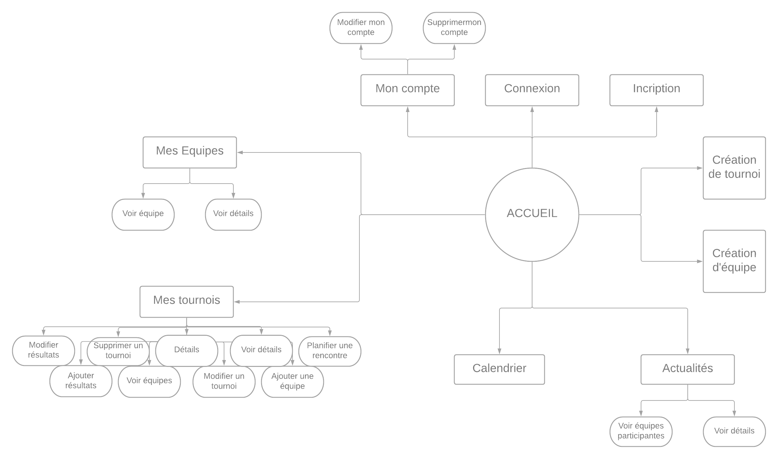 Schéma récapitulatif de toutes les pages